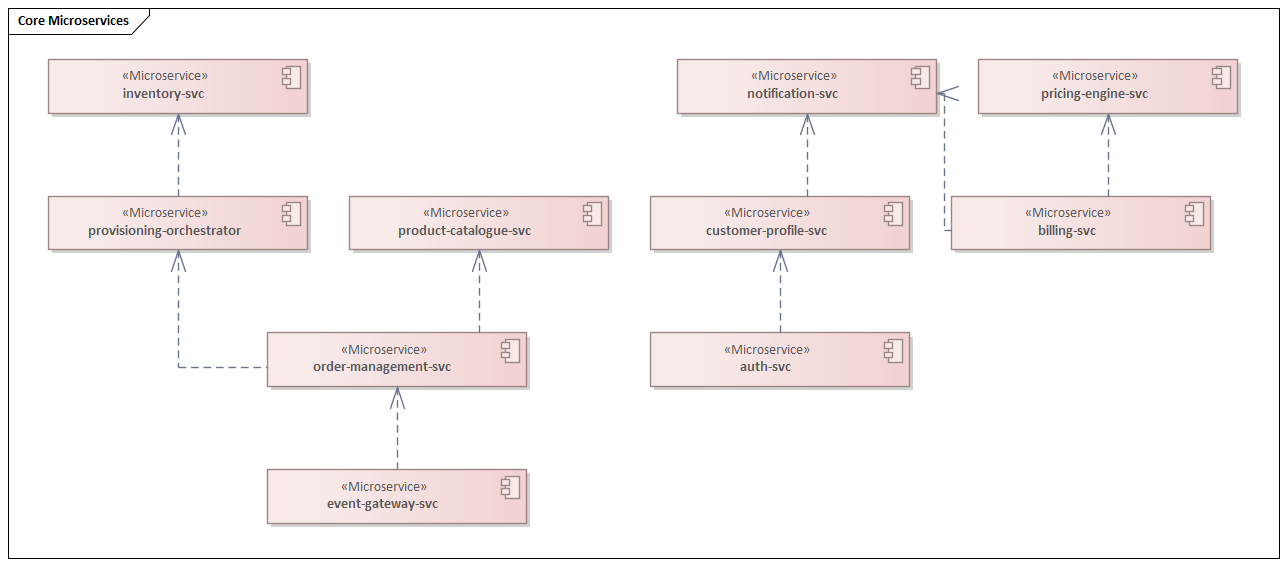 Core Microservices architecture