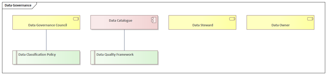 Data Governance framework