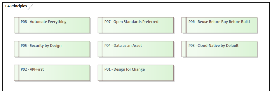 EA Principles diagram in Sparx Enterprise Architect
