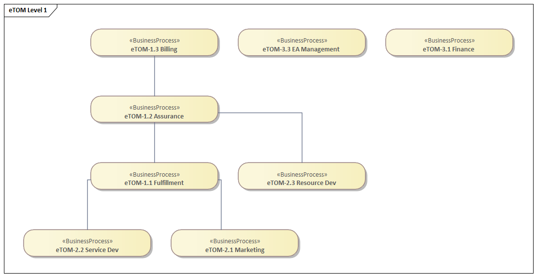 eTOM Level 1 process framework
