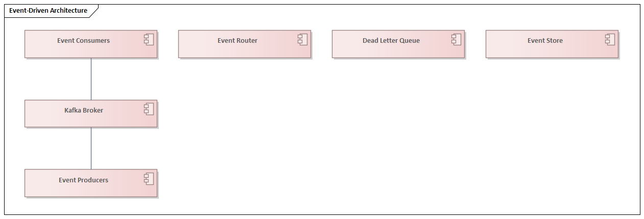 Event-Driven Architecture components