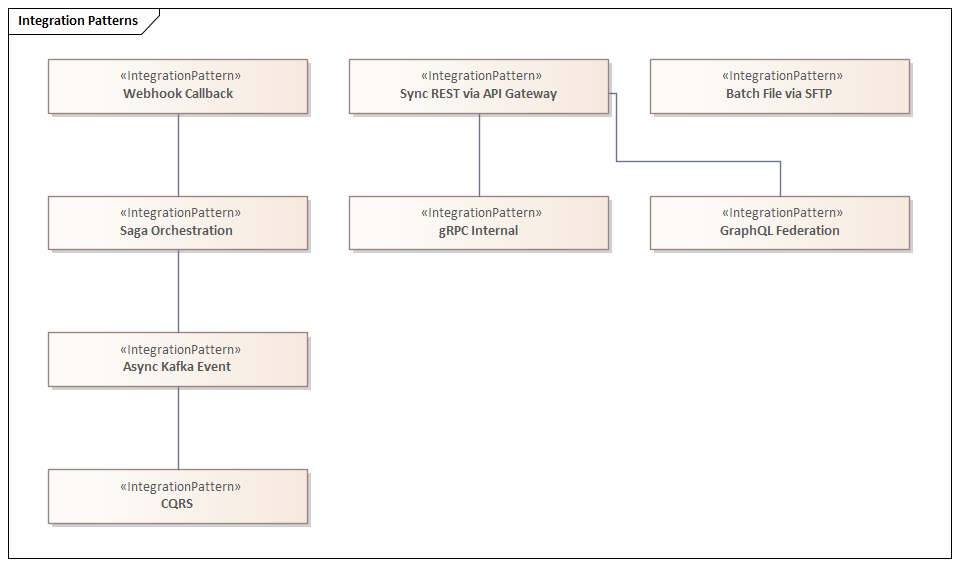 Integration Patterns catalogue