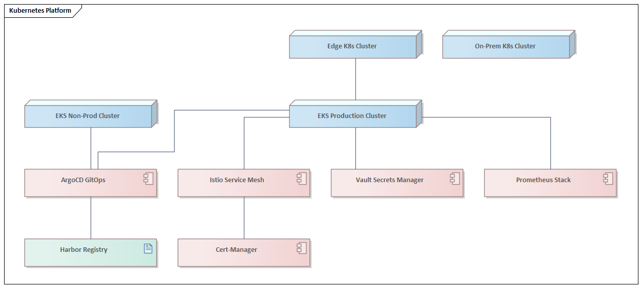 Kubernetes Platform architecture