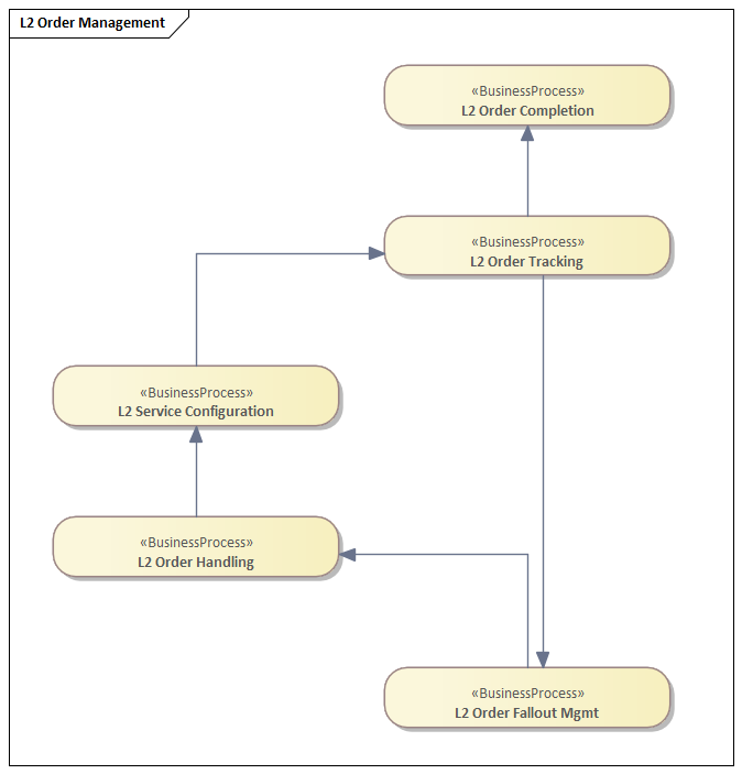 L2 Order Management process decomposition