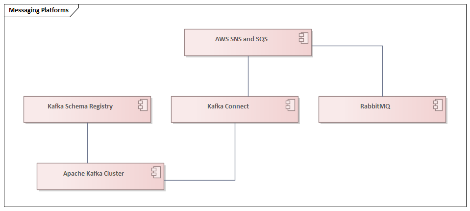 Messaging Platforms: Kafka and complementary brokers