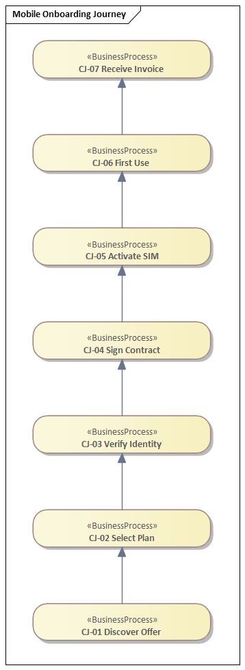 Mobile customer onboarding journey steps