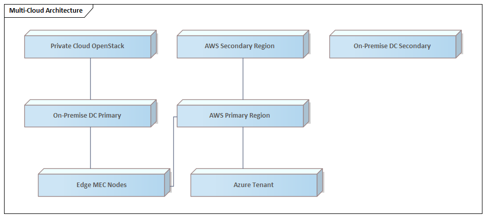Multi-Cloud Architecture topology