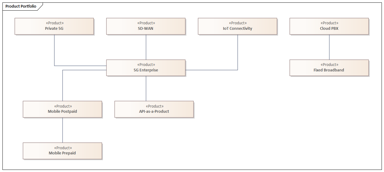 Product Portfolio modelled in ArchiMate