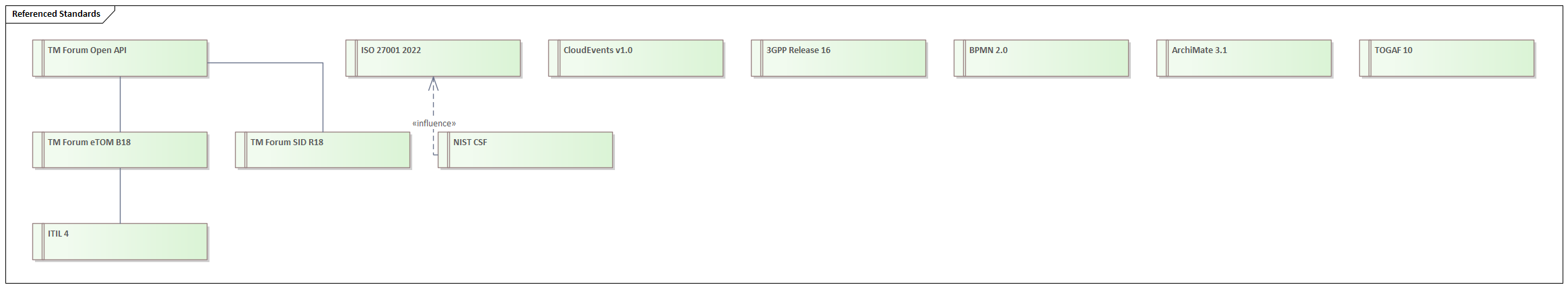 Referenced Standards catalogue