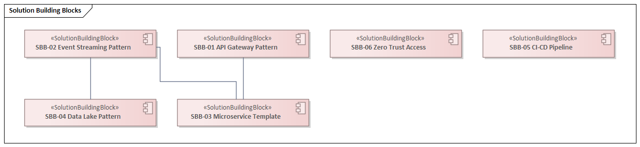 Solution Building Blocks library