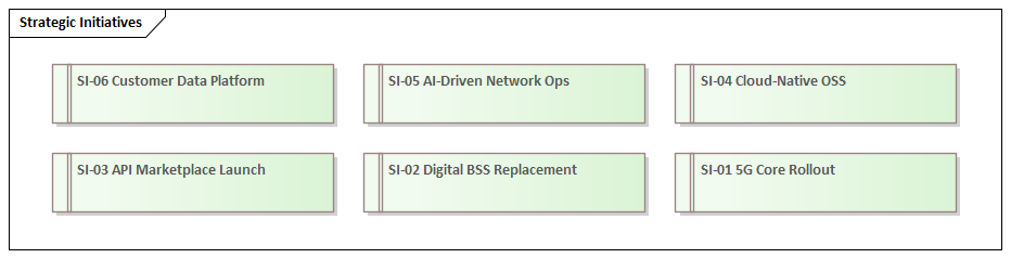 Strategic Initiatives in ArchiMate