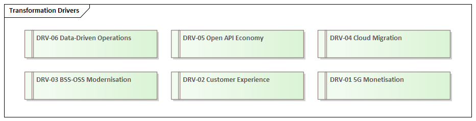 Transformation Drivers modelled in Sparx EA