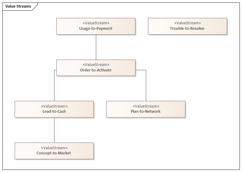 Value Streams diagram