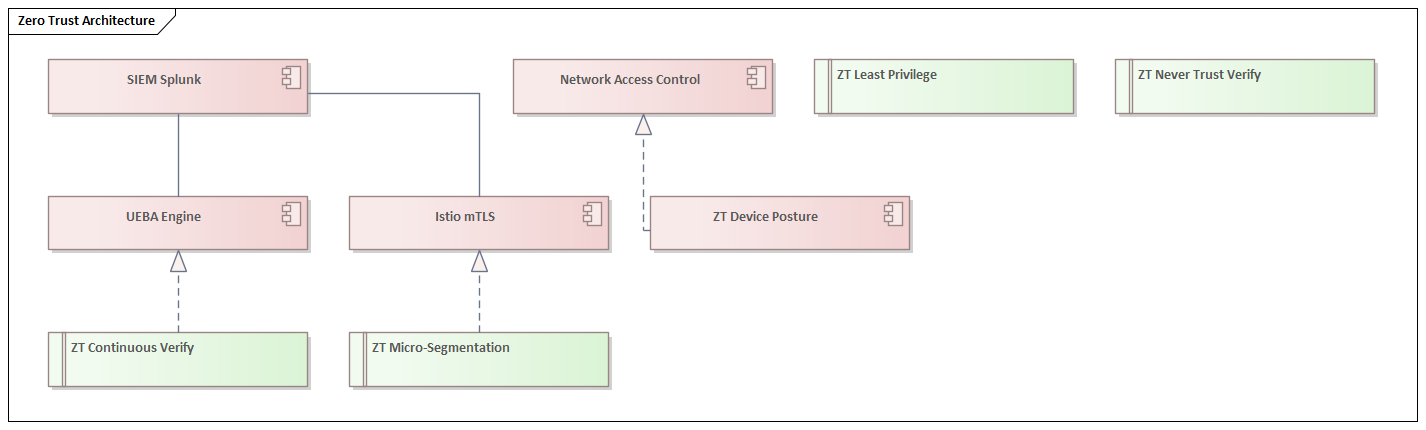 Zero Trust Architecture principles and controls