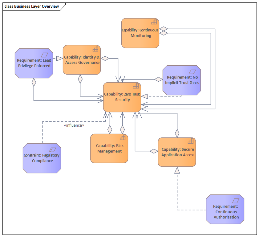 ArchiMate Business Layer for Zero Trust showing governance capabilities and business services