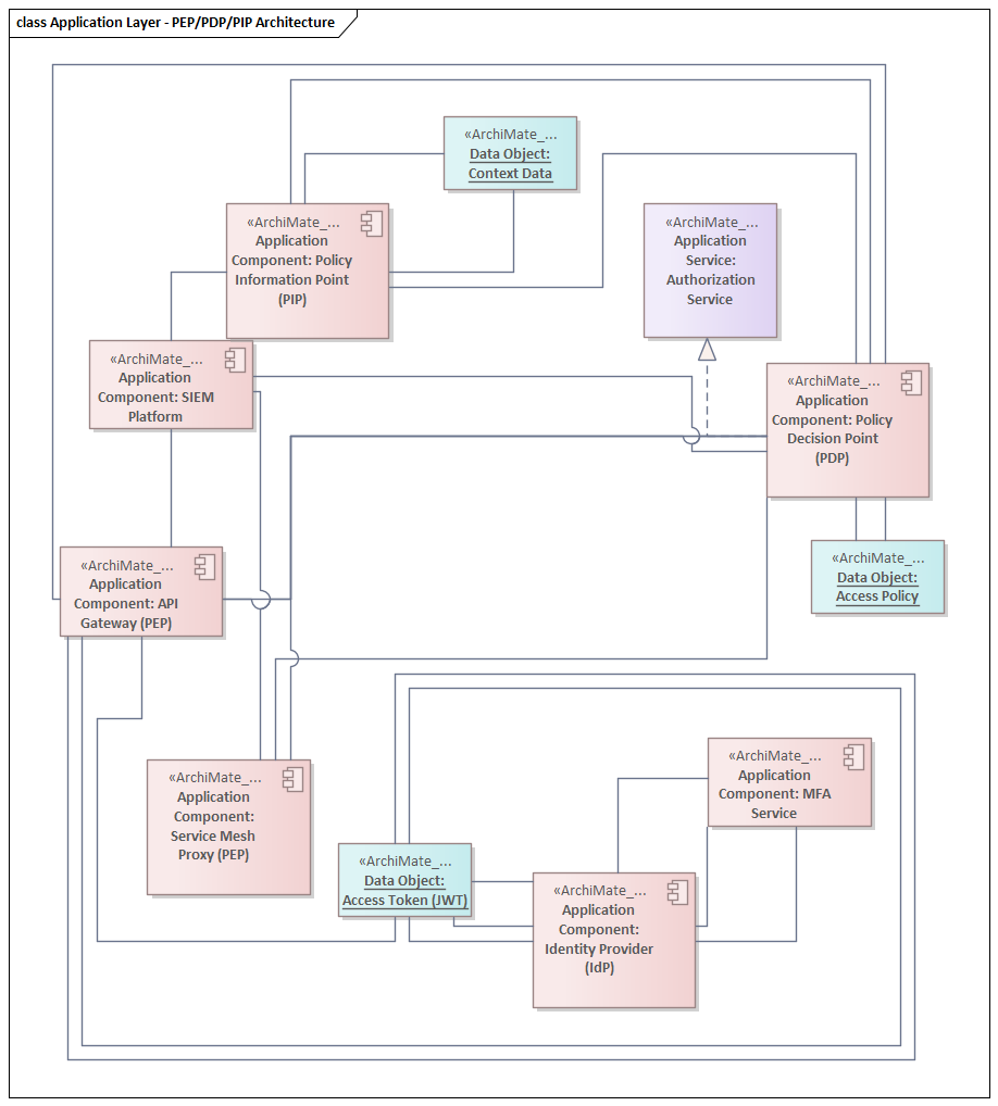 ArchiMate Application Layer showing PEP PDP PIP policy architecture