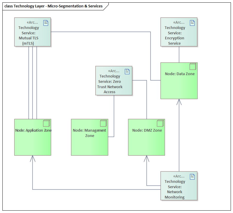 ArchiMate Technology Layer showing micro-segmentation and Zero Trust infrastructure
