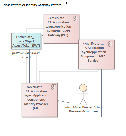 Pattern A: Identity Gateway — centralized identity verification and token exchange