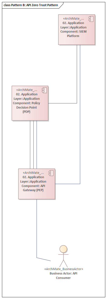 Pattern B: API Zero Trust — per-API policy enforcement, rate limiting, and token validation
