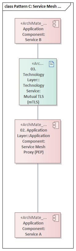 Pattern C: Service Mesh Enforcement — sidecar proxies, mTLS, and workload identity