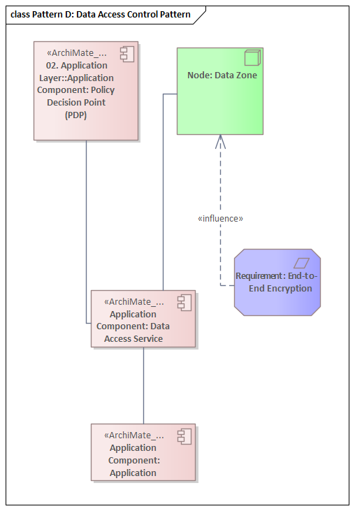 Pattern D: Data Access Control — classification-driven policies and encryption