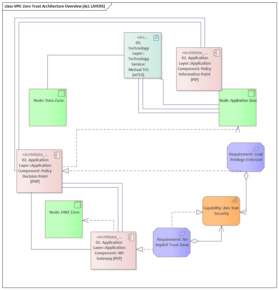 VP0: Zero Trust Architecture Overview showing all ArchiMate layers