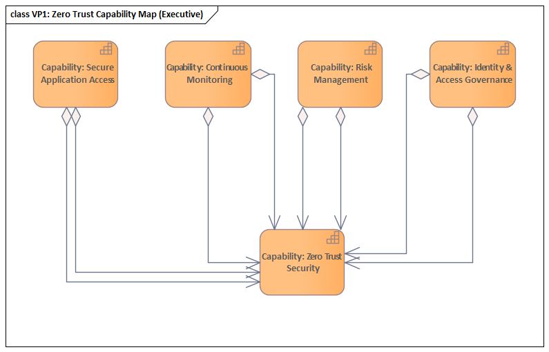 VP1: Zero Trust Capability Map for executive audience