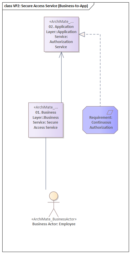 VP2: Secure Access Service showing business-to-application flow
