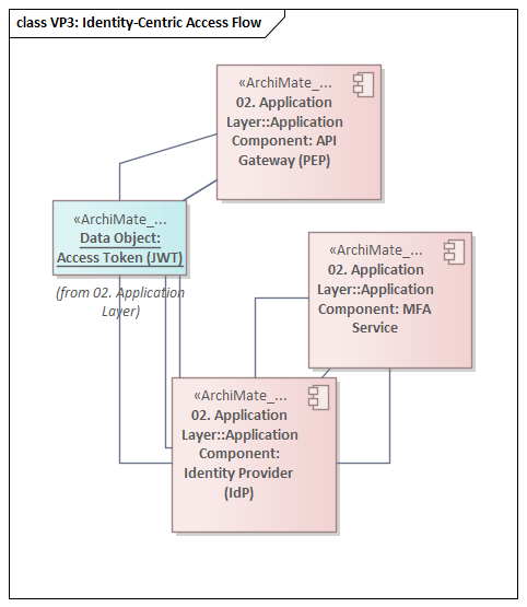 VP3: Identity-Centric Access Flow showing authentication and authorization