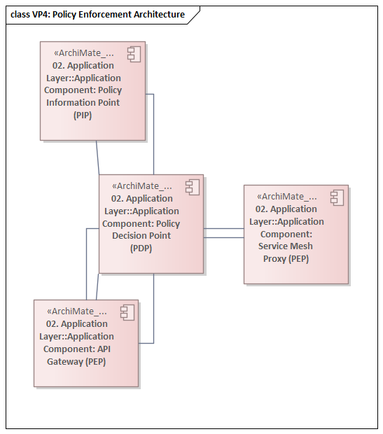 VP4: Policy Enforcement Architecture showing PDP, PEP, and policy stores