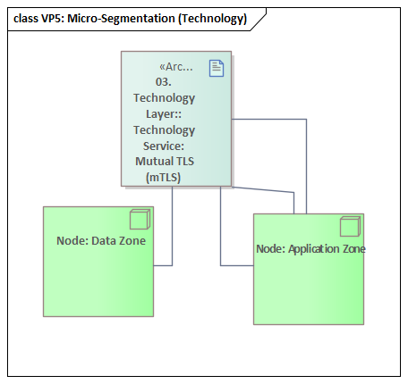 VP5: Micro-Segmentation technology viewpoint showing network zones
