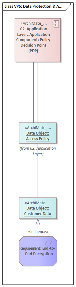 VP6: Data Protection and Access Control viewpoint