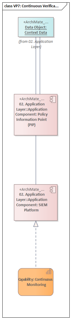 VP7: Continuous Verification and Monitoring architecture